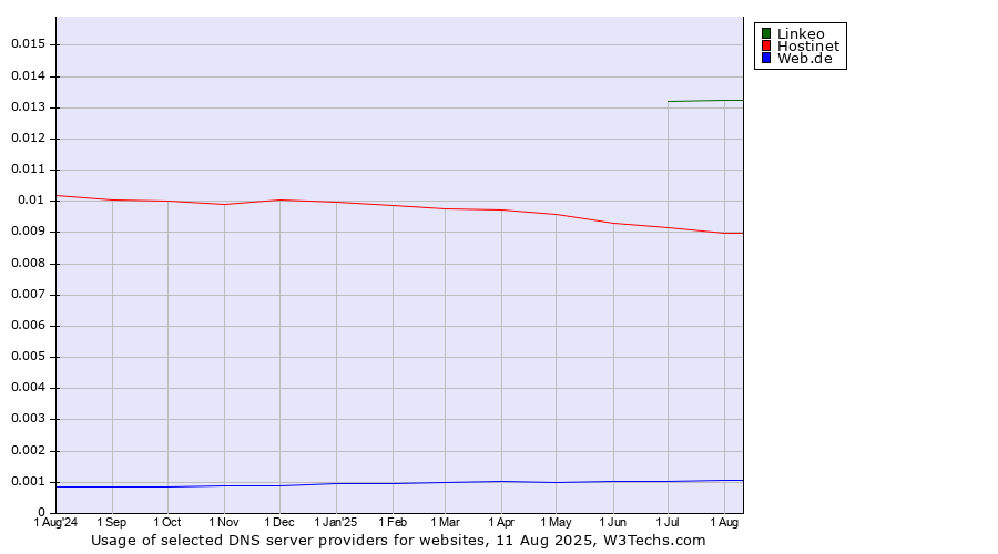 Historical trends in the usage of Linkeo vs. Hostinet vs. Web.de