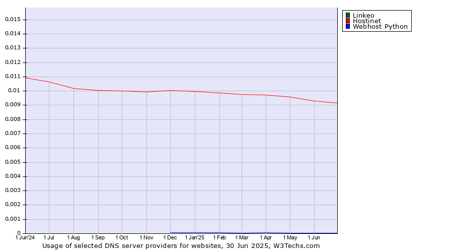 Historical trends in the usage of Linkeo vs. Hostinet vs. Webhost Python