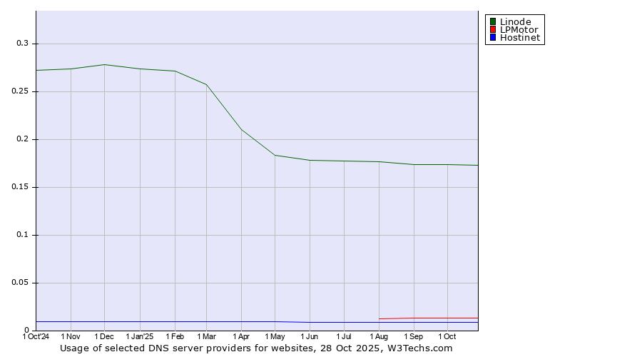 Historical trends in the usage of Linode vs. LPMotor vs. Hostinet