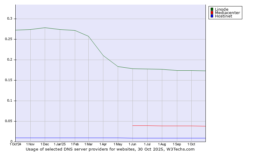 Historical trends in the usage of Linode vs. Mediacenter vs. Hostinet