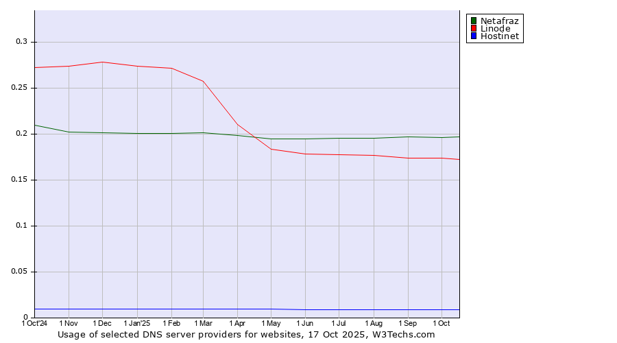 Historical trends in the usage of Netafraz vs. Linode vs. Hostinet