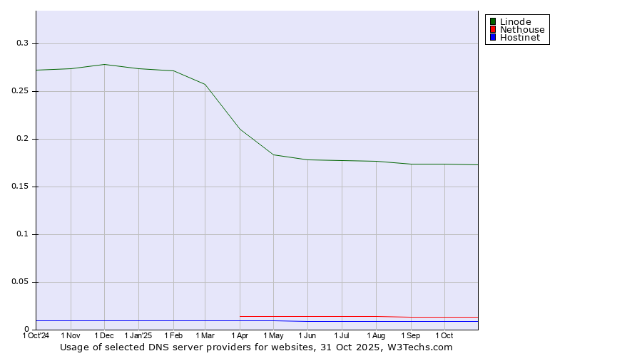 Historical trends in the usage of Linode vs. Nethouse vs. Hostinet