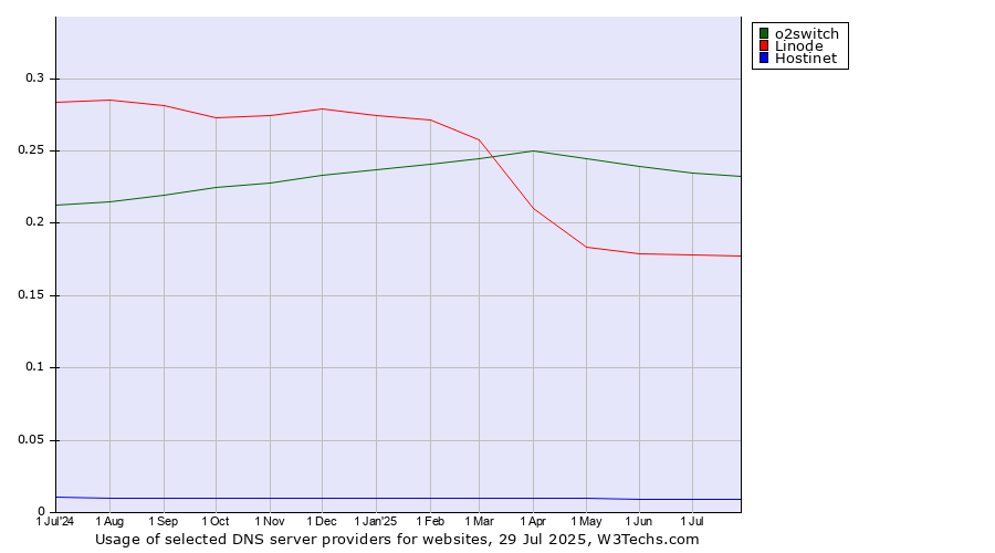 Historical trends in the usage of o2switch vs. Linode vs. Hostinet