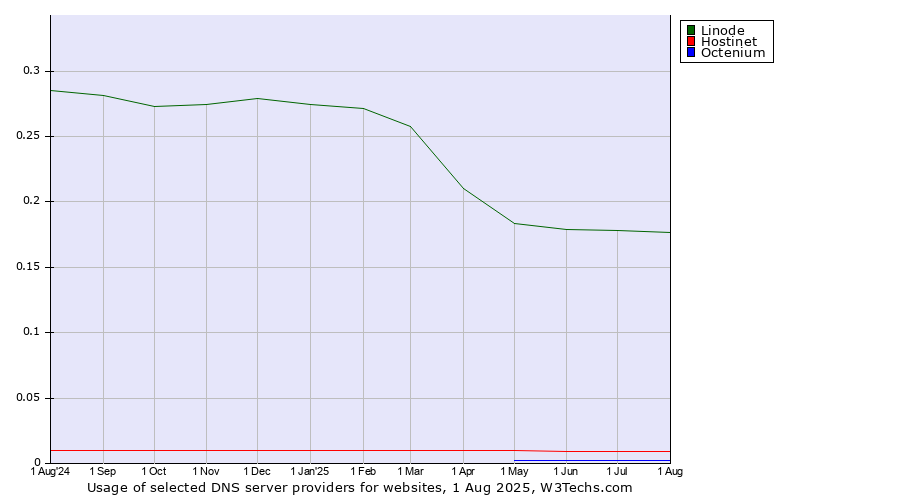 Historical trends in the usage of Linode vs. Hostinet vs. Octenium