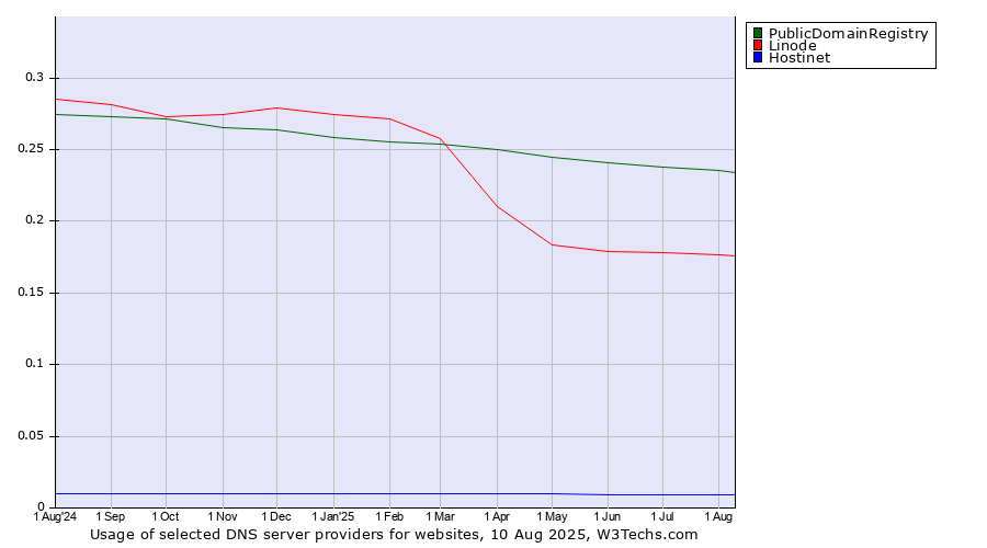 Historical trends in the usage of PublicDomainRegistry vs. Linode vs. Hostinet