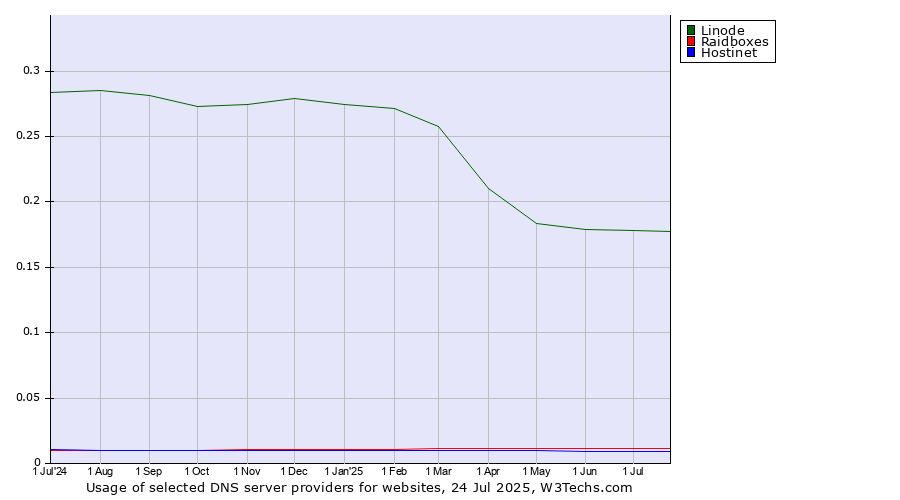 Historical trends in the usage of Linode vs. Raidboxes vs. Hostinet