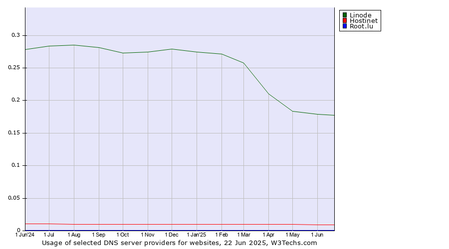Historical trends in the usage of Linode vs. Hostinet vs. Root.lu