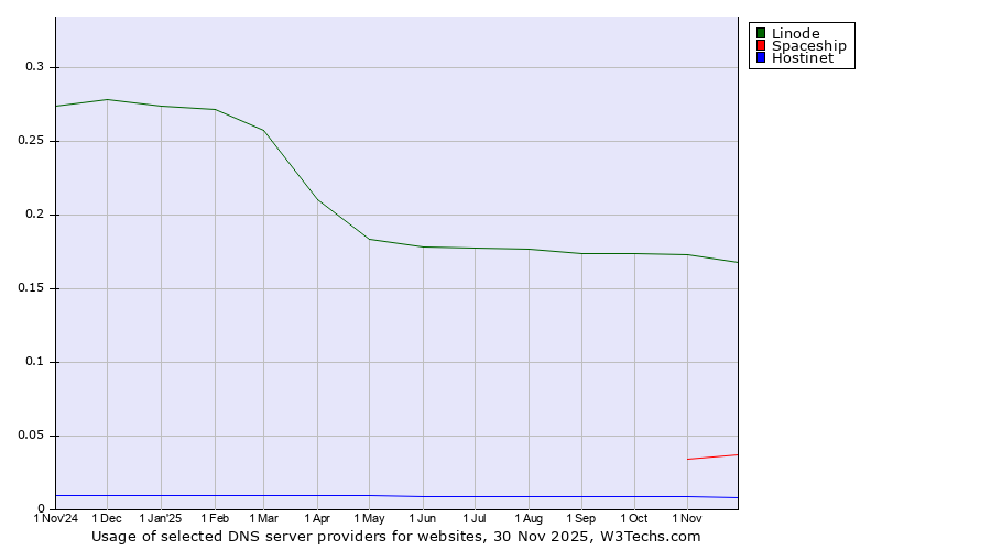 Historical trends in the usage of Linode vs. Spaceship vs. Hostinet