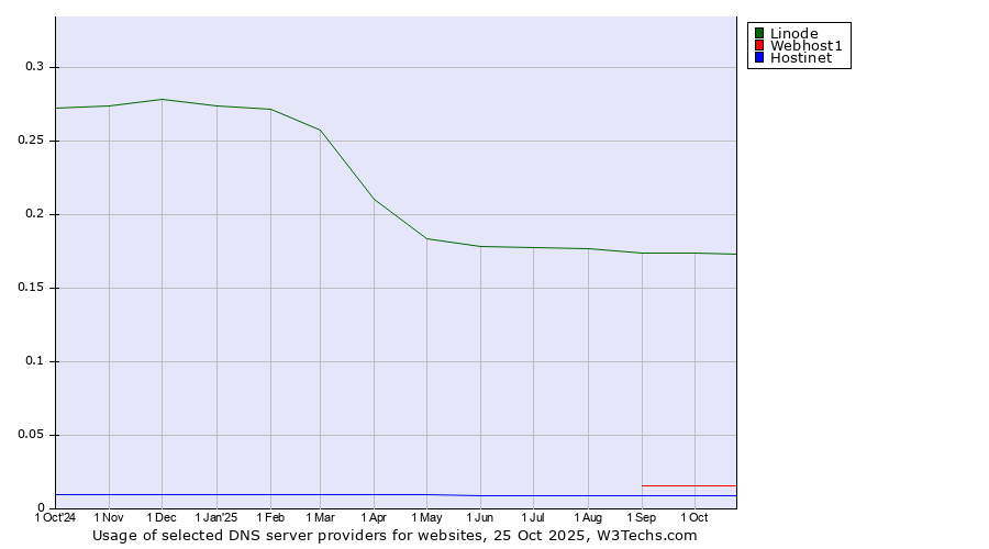 Historical trends in the usage of Linode vs. Webhost1 vs. Hostinet