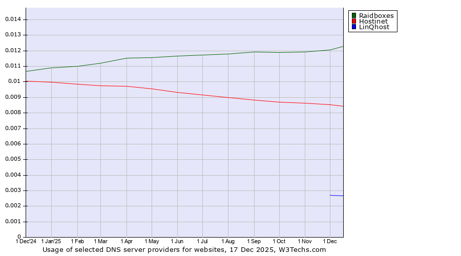 Historical trends in the usage of Raidboxes vs. Hostinet vs. LinQhost