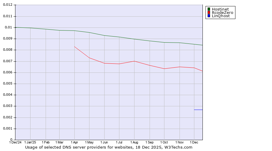 Historical trends in the usage of Hostinet vs. RcodeZero vs. LinQhost