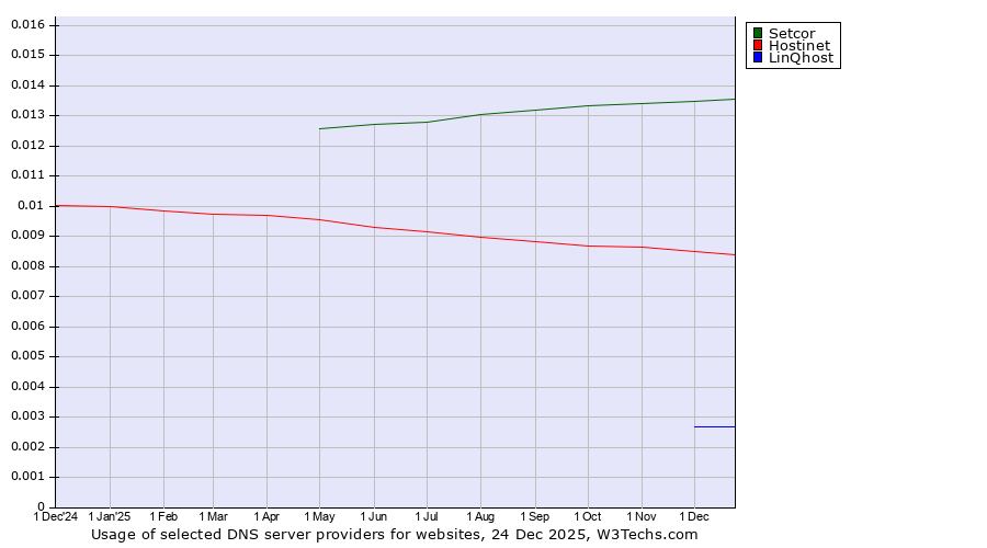 Historical trends in the usage of Setcor vs. Hostinet vs. LinQhost