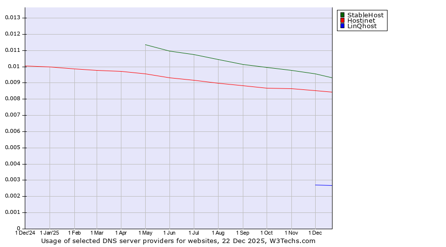 Historical trends in the usage of StableHost vs. Hostinet vs. LinQhost
