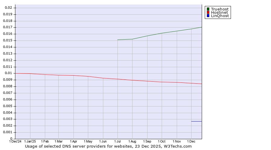 Historical trends in the usage of Truehost vs. Hostinet vs. LinQhost