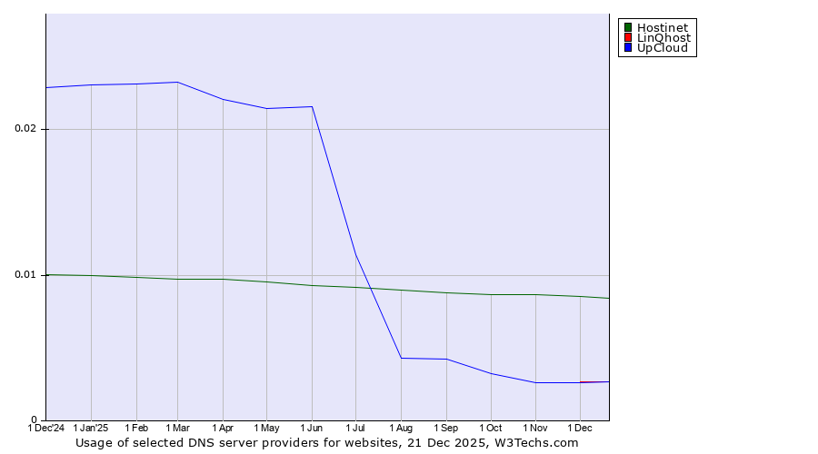 Historical trends in the usage of Hostinet vs. LinQhost vs. UpCloud