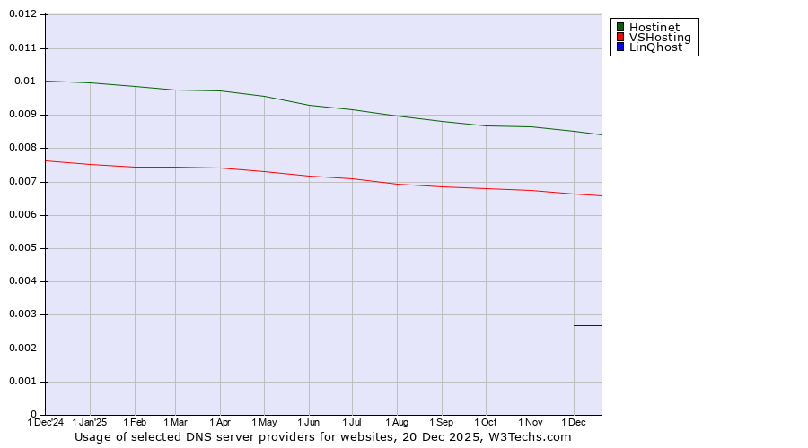 Historical trends in the usage of Hostinet vs. VSHosting vs. LinQhost