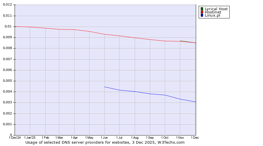 Historical trends in the usage of Lyrical Host vs. Hostinet vs. Linux.pl