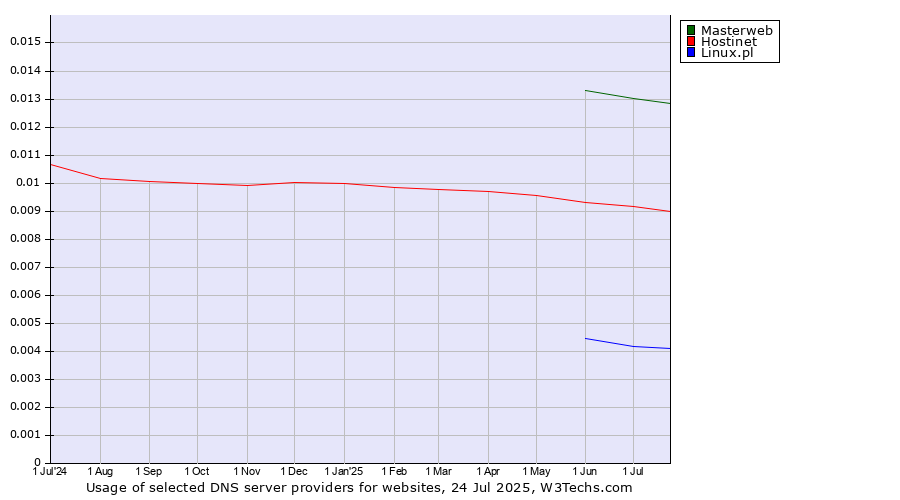Historical trends in the usage of Masterweb vs. Hostinet vs. Linux.pl