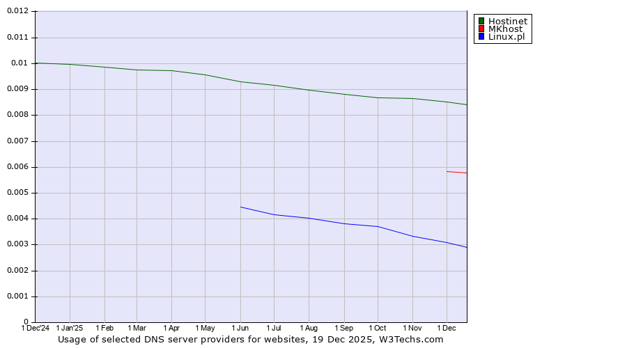 Historical trends in the usage of Hostinet vs. MKhost vs. Linux.pl
