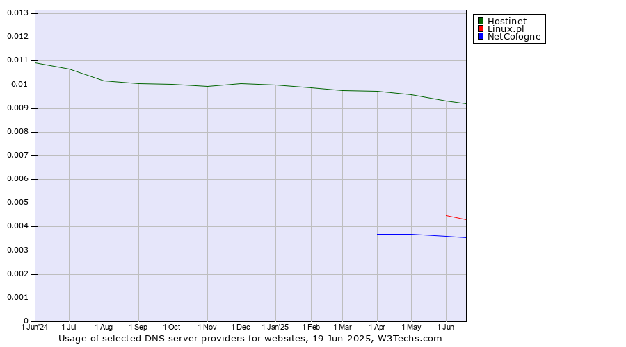 Historical trends in the usage of Hostinet vs. Linux.pl vs. NetCologne