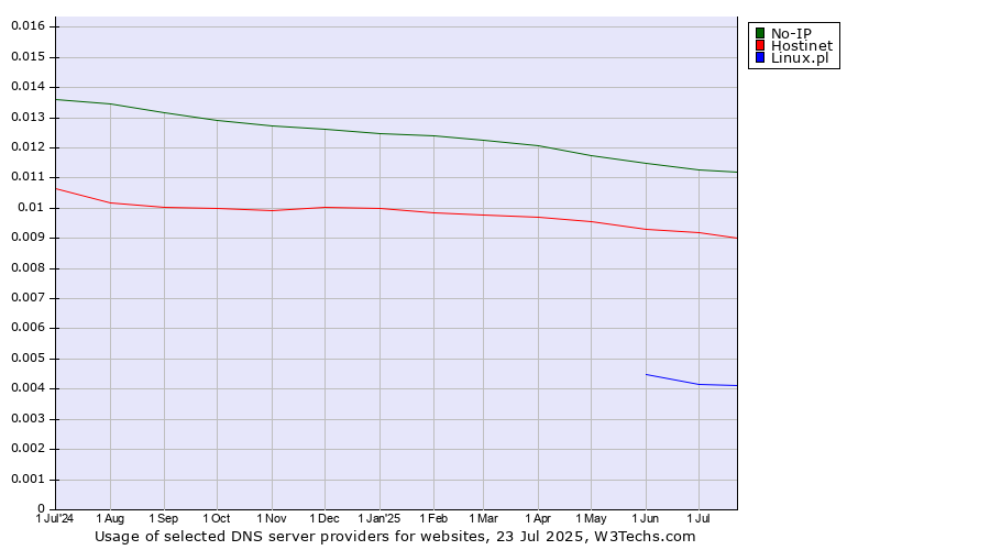 Historical trends in the usage of No-IP vs. Hostinet vs. Linux.pl