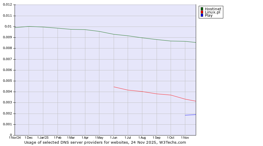 Historical trends in the usage of Hostinet vs. Linux.pl vs. Play