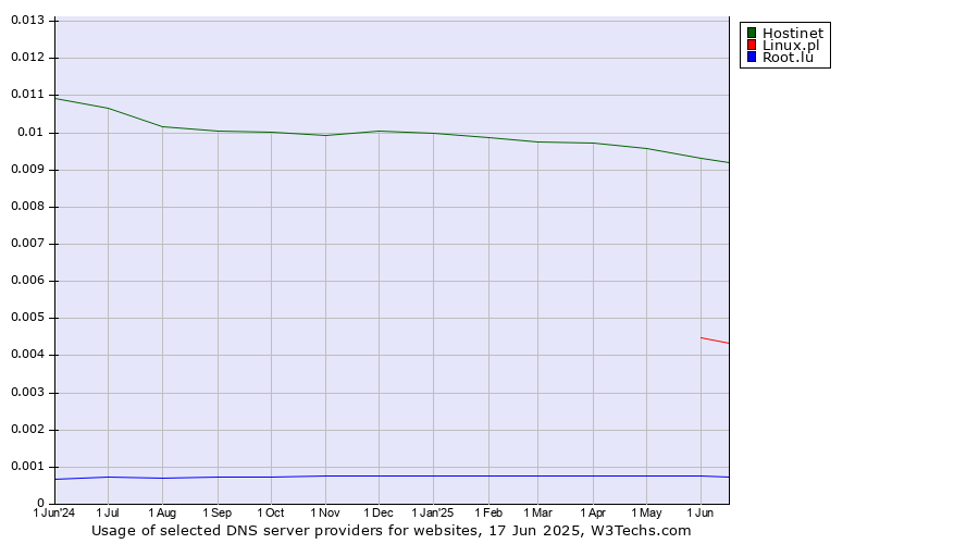 Historical trends in the usage of Hostinet vs. Linux.pl vs. Root.lu