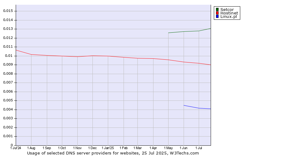 Historical trends in the usage of Setcor vs. Hostinet vs. Linux.pl