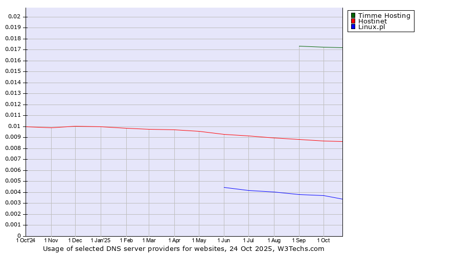 Historical trends in the usage of Timme Hosting vs. Hostinet vs. Linux.pl