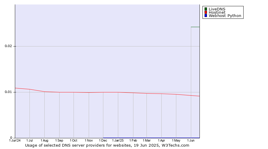 Historical trends in the usage of LiveDNS vs. Hostinet vs. Webhost Python