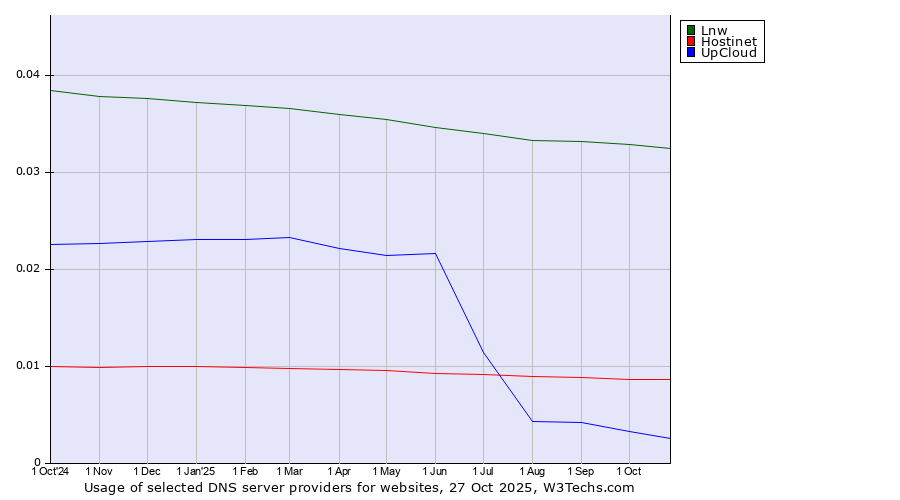 Historical trends in the usage of Lnw vs. Hostinet vs. UpCloud