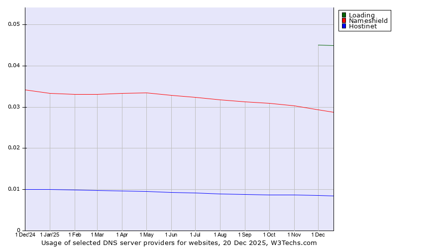 Historical trends in the usage of Loading vs. Nameshield vs. Hostinet