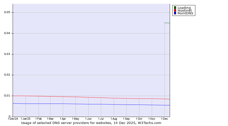 Historical trends in the usage of Loading vs. Hostinet vs. PointDNS