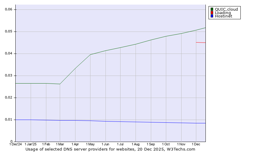 Historical trends in the usage of QUIC.cloud vs. Loading vs. Hostinet