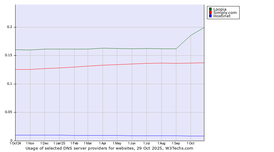 Historical trends in the usage of Loopia vs. Simply.com vs. Hostinet