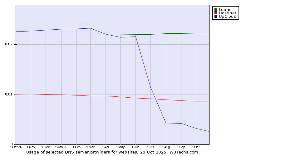 Historical trends in the usage of Louhi vs. Hostinet vs. UpCloud