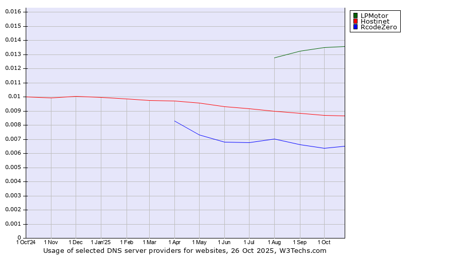 Historical trends in the usage of LPMotor vs. Hostinet vs. RcodeZero