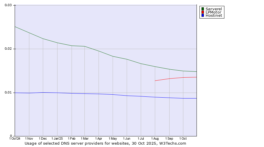 Historical trends in the usage of Serverel vs. LPMotor vs. Hostinet
