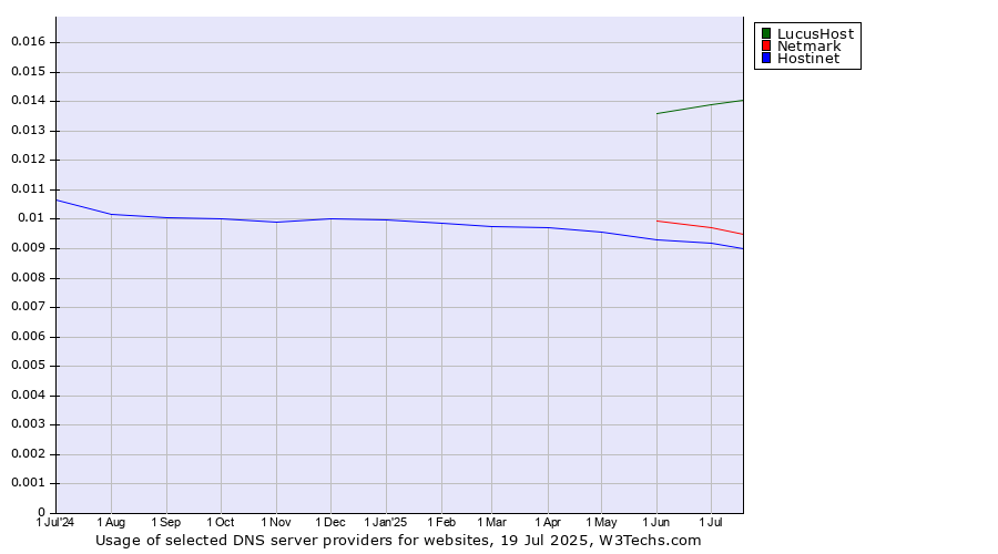 Historical trends in the usage of LucusHost vs. Netmark vs. Hostinet