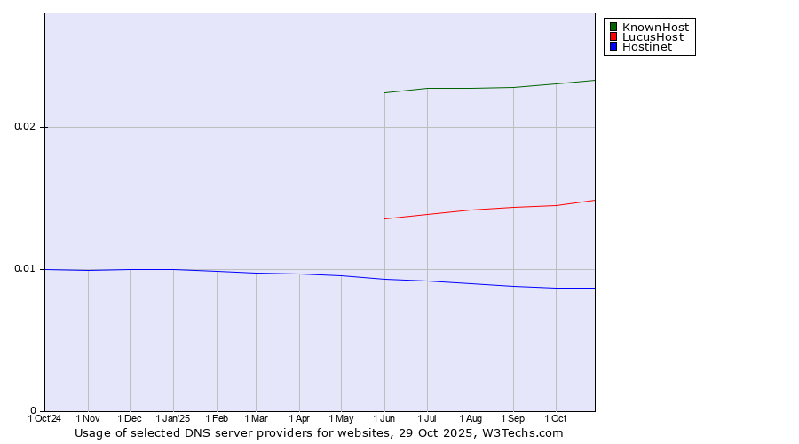 Historical trends in the usage of KnownHost vs. LucusHost vs. Hostinet