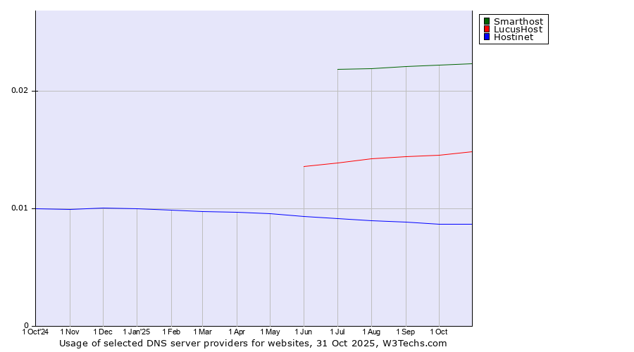 Historical trends in the usage of Smarthost vs. LucusHost vs. Hostinet