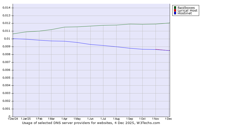Historical trends in the usage of Raidboxes vs. Lyrical Host vs. Hostinet