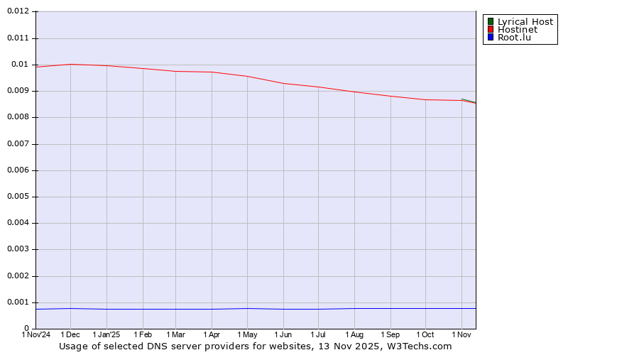 Historical trends in the usage of Lyrical Host vs. Hostinet vs. Root.lu