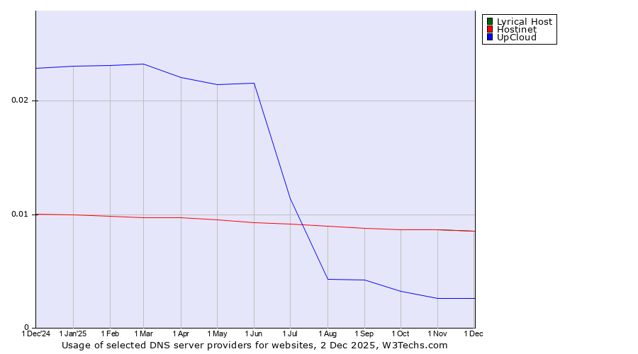 Historical trends in the usage of Lyrical Host vs. Hostinet vs. UpCloud