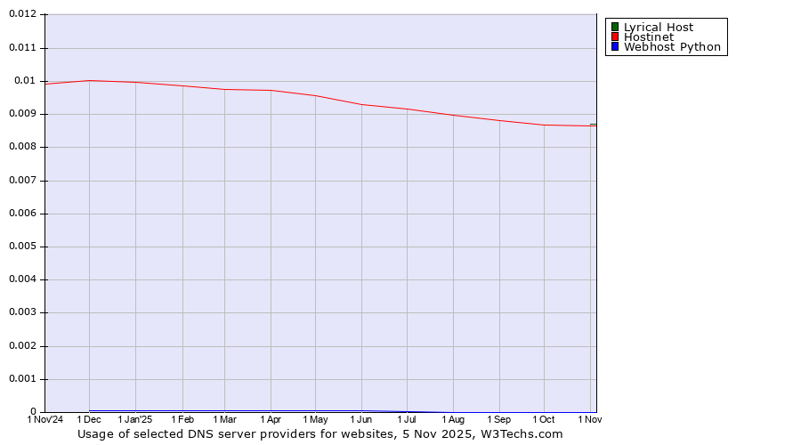 Historical trends in the usage of Lyrical Host vs. Hostinet vs. Webhost Python