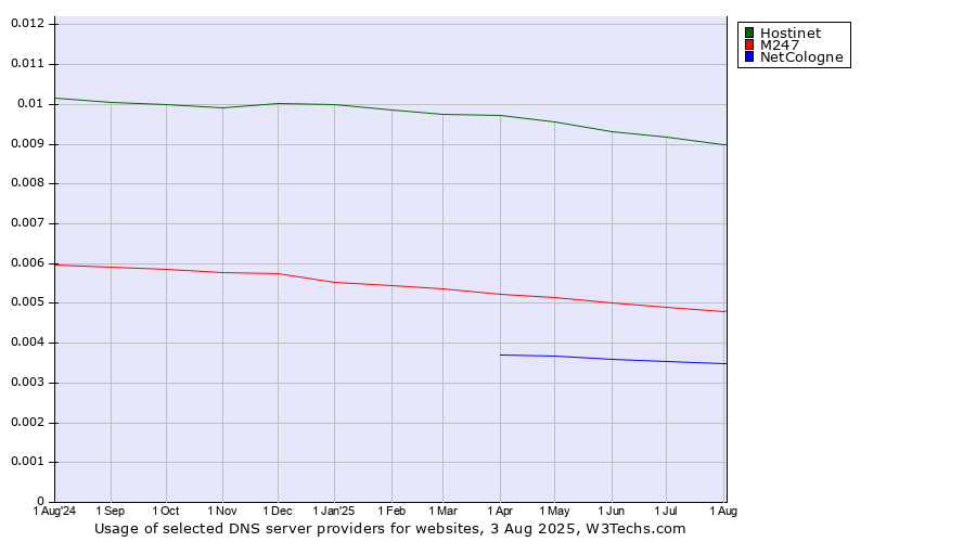 Historical trends in the usage of Hostinet vs. M247 vs. NetCologne
