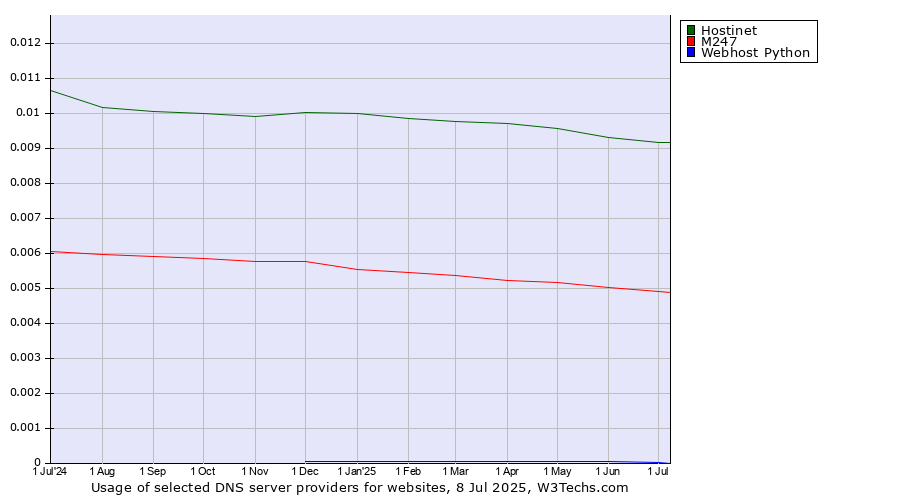 Historical trends in the usage of Hostinet vs. M247 vs. Webhost Python