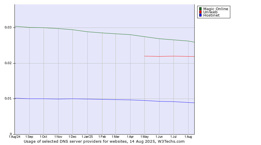 Historical trends in the usage of Magic Online vs. Uniweb vs. Hostinet