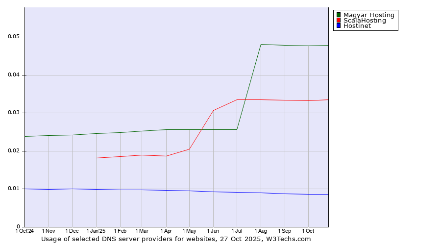 Historical trends in the usage of Magyar Hosting vs. ScalaHosting vs. Hostinet