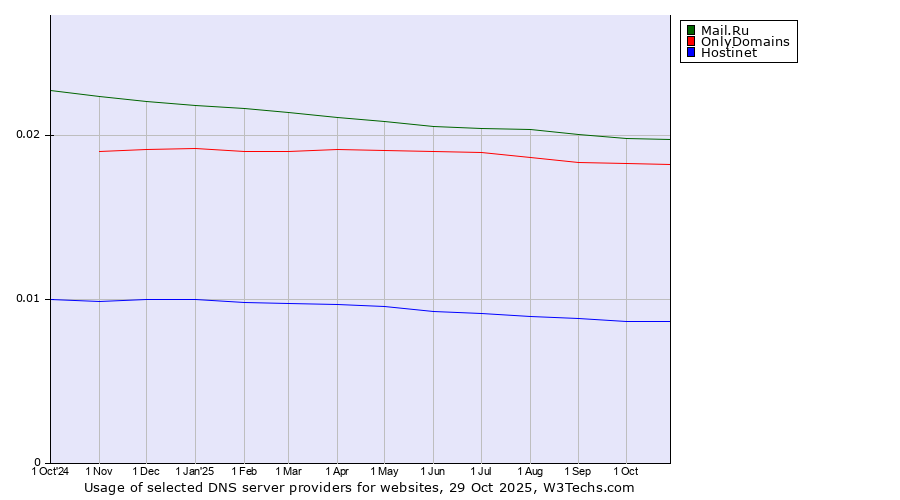 Historical trends in the usage of Mail.Ru vs. OnlyDomains vs. Hostinet